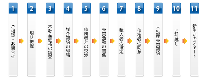 任意売却の流れ