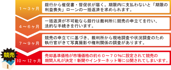 競売入札決定までの流れ