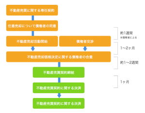 競売取消までの予定