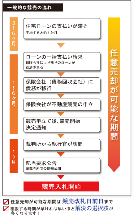 一般的な競売の流れ