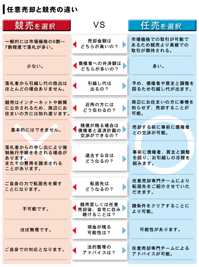 任意売却と競売の違いメリットデメリット