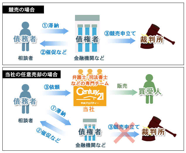 競売と任意売却の違い