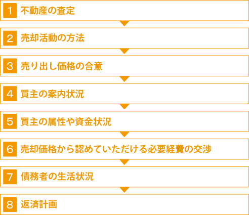 任意売却での返済計画