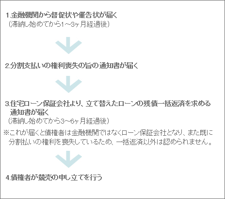 競売の申し立てが行われるまでの流れ